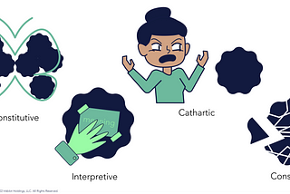 representations using inkblot shapes of constitutive (creating images around inkblots), interpretive (slapping meaning onto inkblot), cathartic (yelling at inkblot) and constructive (piecing together inkblot)