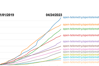 OpenTelemetry: The Star of KubeCon 2023