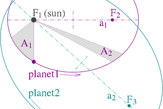 Regression in the context of FASTAI LESSON 6