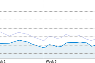 Conversion rates tracked over time. Control is on top, and the probability is tracked. The cumulative probability is 89.9%