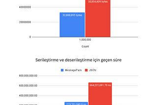 Mesaj kuyruklarında serileştirme için MessagePack — MessagePack vs JSON