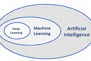 Introduction to Artificial Intelligence and Machine Learning