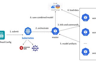 Large Scale Distributed RandomForest with Kubernetes Operator