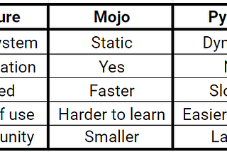 Mojo: A New Programming Language for AI