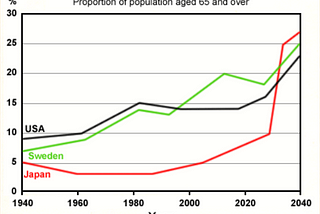 IETLS writing task 1: Proportion of population ages 65 and over in the US, Sweden and Japan.