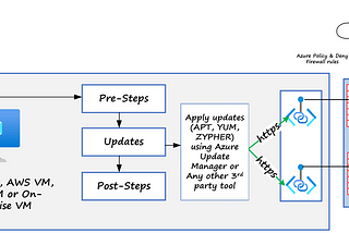 Store APT or YUM Repositories in Azure Blob Storage