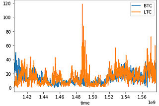 How to Calculate NVT Ratios with the CryptoCompare API