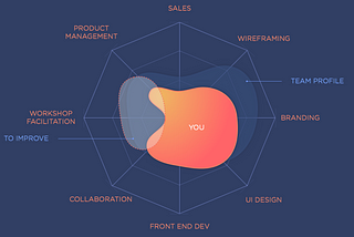 How to maximise and utilise your team skills