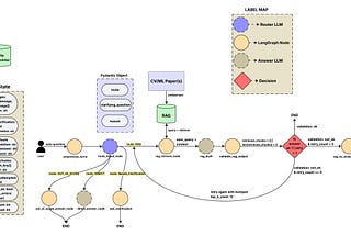 Helios: A Citation-First, Cost-Gated RAG Assistant for Research PDFs (Built with LangGraph)
