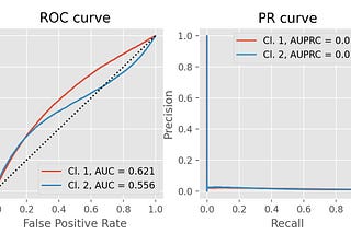 Demystifying ROC and precision-recall curves