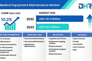 Medical Equipment Maintenance Market Size was valued at USD 55.1