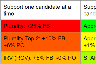 The effectiveness of dishonest strategies in different voting methods