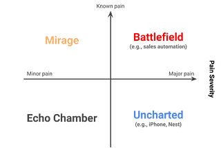 Finding Product Market Fit: There Are Four Types of User Pain, and Only Two Are Worth Solving