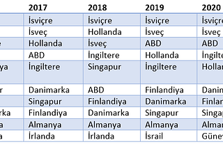 Küresel İnovasyon Endeksi 2021 Sonuçları Ne Söylüyor?