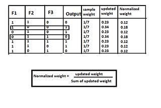 AdaBoost- A Boosting Algoritm| In-depth Math Intuition