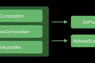 Video editing workflow with AVFoundation I