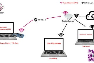 DNS Resolution In Thread Network