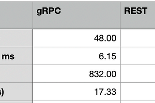 gRPC vs REST — performance comparison