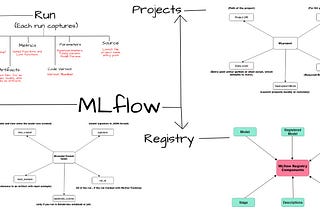 MLflow — Manage Lifecycle of ML Projects