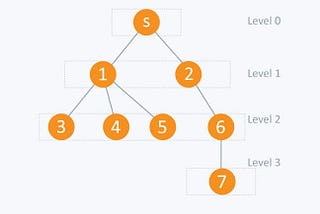 BFS — Competitive Programming C++