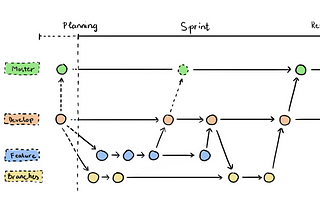 Branching model và ứng dụng đối với việc quản lý dự án