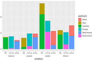 A bar chart that is both grouped and stacked