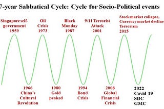 The Important 7-Year Sabbatical Cycle