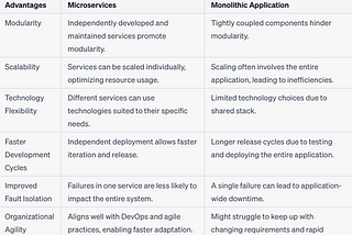 Benefits and Advantages of Microservices Compared to Monolithic Applications