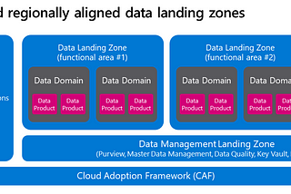 Implementing Data Mesh on Azure