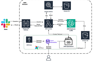 Automating Business Insights using GenAI