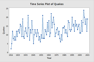 Time series: Autoregressive Model