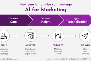 How your Enterprise can leverage AI for Marketing