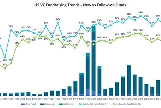 U.S. VC Fundraising Trends In Q1’16: Cause For Alarm Or Business As Usual?
