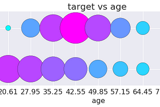 Exploring the census income dataset using bubble plot