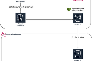 Exporting DynamoDB to S3 — cross-account and SSE-KMS encryption