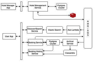 Hotel Booking System | Airbnb System Design| Most frequently asked question in technical interviews