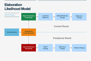 The Elaboration Likelihood Model