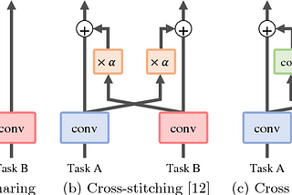 Stitching Success: Harnessing the Power of Cross-Stitch Networks for Enhanced Multi-Task Learning