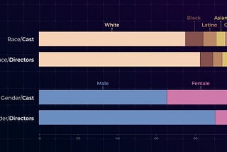 Measuring racial and gender diversity in films using AI