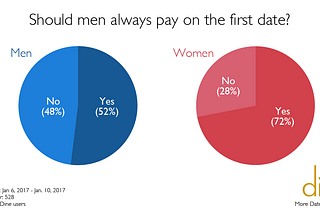 Should Men Always Pay On The First Date?