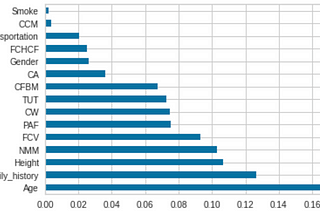 Obesity Classification and Data Analysis via Machine Learning