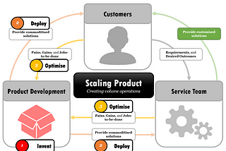 Winning Product through Services  —Moving from Customisation to Commodotisation