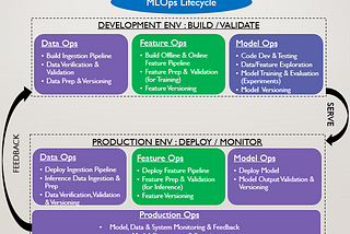 MLOps: The Role of Feature Stores