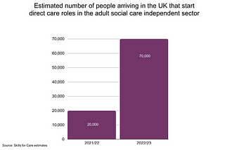 Chart shows the comparison of people arriving in the UK to work in adult social care between 2021/22 (20,000) and 2022/23 (70,000)