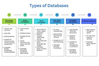 A Snapshot of Modern Database Types