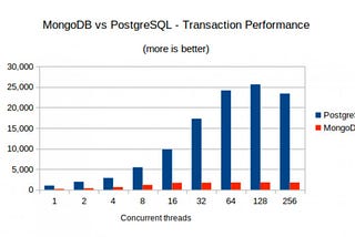 PostgreSQL over MongoDB