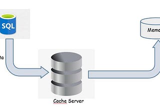 Optimizing SQL Based Cache Memory