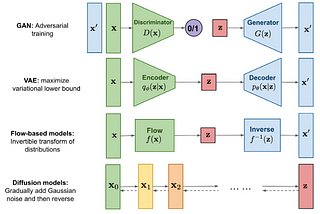 Diffusion model pathway [chapter I] —  Denoising diffusion probabilistic models