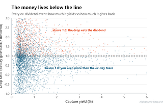 Do Dividend-Capture Strategies Actually Work? Surprisingly, Yes. [Code Included]