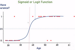 Theory Behind Single Layer perceptron
